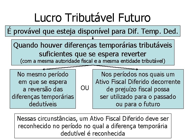 Lucro Tributável Futuro É provável que esteja disponível para Dif. Temp. Ded. Quando houver Lucro Tributável Futuro É provável que esteja disponível para Dif. Temp. Ded. Quando houver