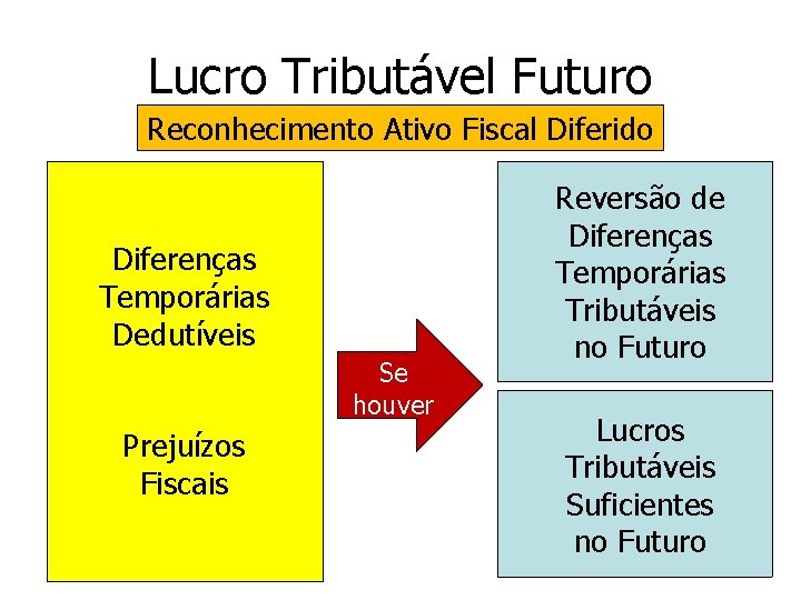 Lucro Tributável Futuro Reconhecimento Ativo Fiscal Diferido Diferenças Temporárias Dedutíveis Se houver Prejuízos Fiscais Lucro Tributável Futuro Reconhecimento Ativo Fiscal Diferido Diferenças Temporárias Dedutíveis Se houver Prejuízos Fiscais