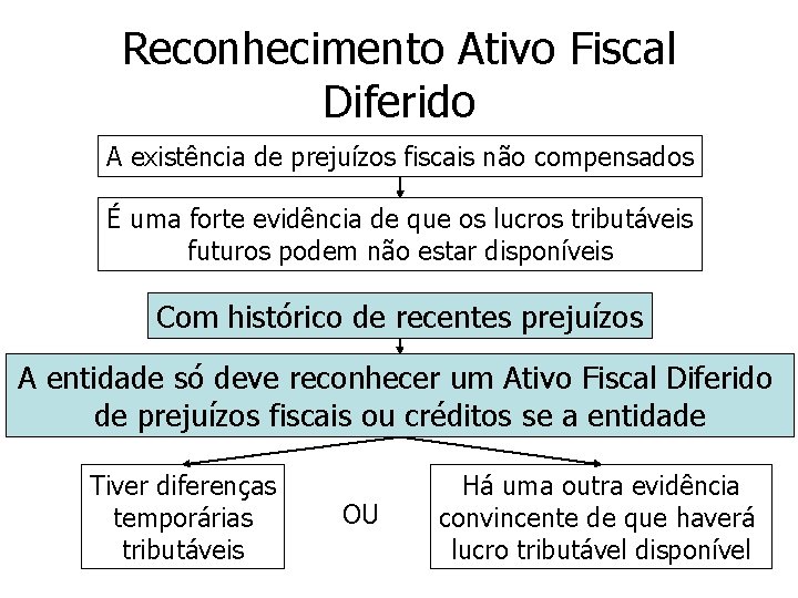 Reconhecimento Ativo Fiscal Diferido A existência de prejuízos fiscais não compensados É uma forte Reconhecimento Ativo Fiscal Diferido A existência de prejuízos fiscais não compensados É uma forte