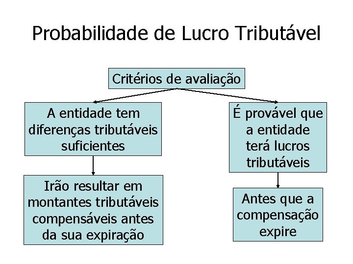 Probabilidade de Lucro Tributável Critérios de avaliação A entidade tem diferenças tributáveis suficientes Irão Probabilidade de Lucro Tributável Critérios de avaliação A entidade tem diferenças tributáveis suficientes Irão