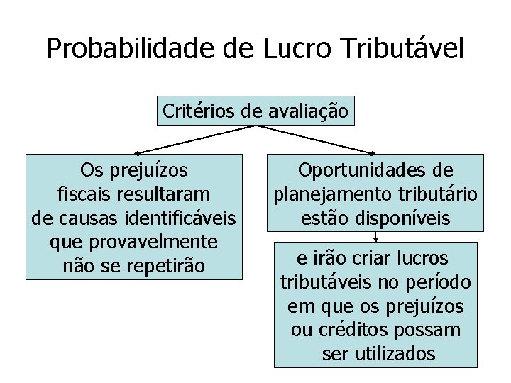 Probabilidade de Lucro Tributável Critérios de avaliação Os prejuízos fiscais resultaram de causas identificáveis Probabilidade de Lucro Tributável Critérios de avaliação Os prejuízos fiscais resultaram de causas identificáveis