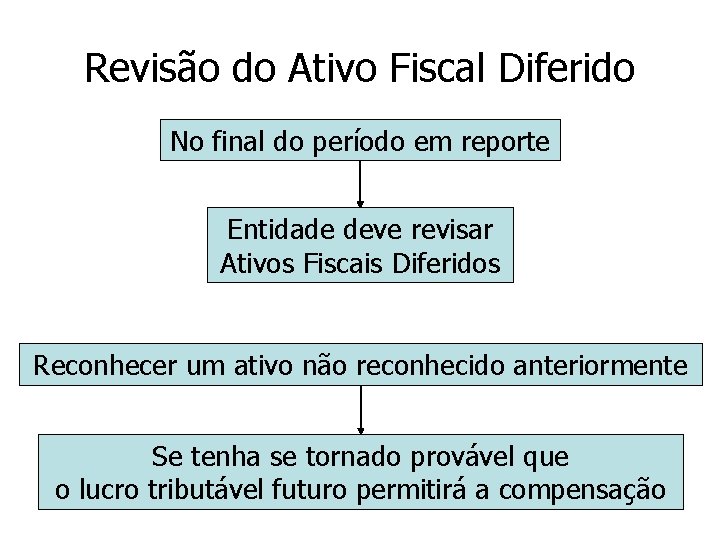 Revisão do Ativo Fiscal Diferido No final do período em reporte Entidade deve revisar Revisão do Ativo Fiscal Diferido No final do período em reporte Entidade deve revisar