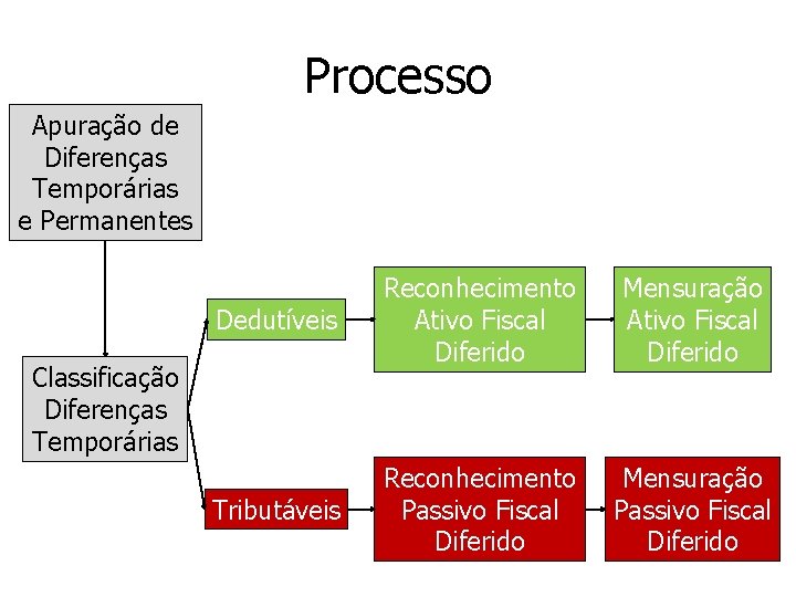 Processo Apuração de Diferenças Temporárias e Permanentes Dedutíveis Reconhecimento Ativo Fiscal Diferido Mensuração Ativo Processo Apuração de Diferenças Temporárias e Permanentes Dedutíveis Reconhecimento Ativo Fiscal Diferido Mensuração Ativo