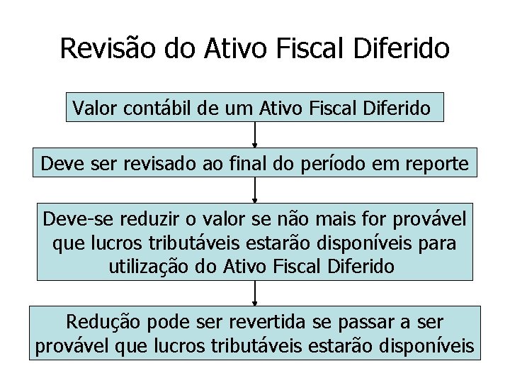 Revisão do Ativo Fiscal Diferido Valor contábil de um Ativo Fiscal Diferido Deve ser Revisão do Ativo Fiscal Diferido Valor contábil de um Ativo Fiscal Diferido Deve ser