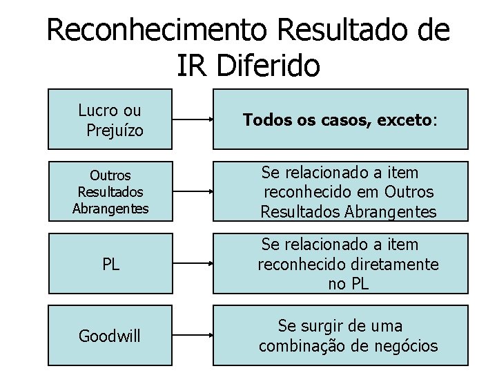 Reconhecimento Resultado de IR Diferido Lucro ou Prejuízo Todos os casos, exceto: Outros Resultados Reconhecimento Resultado de IR Diferido Lucro ou Prejuízo Todos os casos, exceto: Outros Resultados