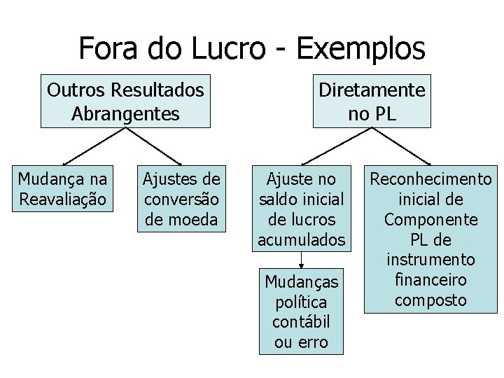 Fora do Lucro - Exemplos Outros Resultados Abrangentes Mudança na Reavaliação Ajustes de conversão Fora do Lucro - Exemplos Outros Resultados Abrangentes Mudança na Reavaliação Ajustes de conversão