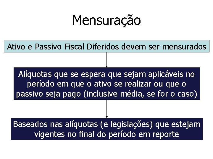 Mensuração Ativo e Passivo Fiscal Diferidos devem ser mensurados Alíquotas que se espera que Mensuração Ativo e Passivo Fiscal Diferidos devem ser mensurados Alíquotas que se espera que