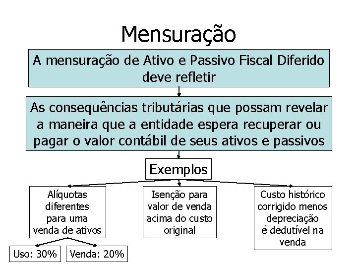Mensuração A mensuração de Ativo e Passivo Fiscal Diferido deve refletir As consequências tributárias Mensuração A mensuração de Ativo e Passivo Fiscal Diferido deve refletir As consequências tributárias