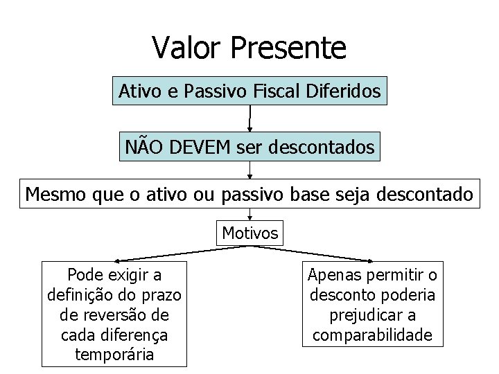 Valor Presente Ativo e Passivo Fiscal Diferidos NÃO DEVEM ser descontados Mesmo que o Valor Presente Ativo e Passivo Fiscal Diferidos NÃO DEVEM ser descontados Mesmo que o