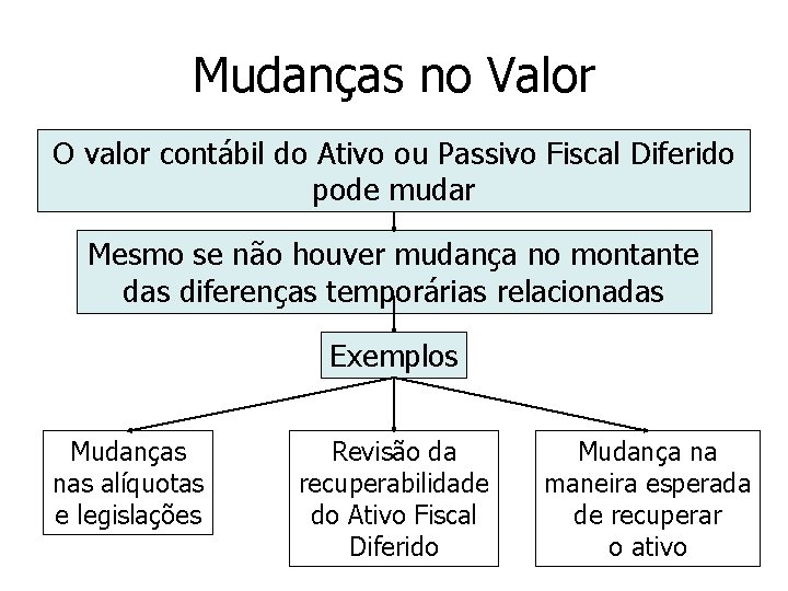 Mudanças no Valor O valor contábil do Ativo ou Passivo Fiscal Diferido pode mudar Mudanças no Valor O valor contábil do Ativo ou Passivo Fiscal Diferido pode mudar