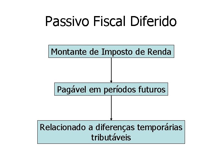 Passivo Fiscal Diferido Montante de Imposto de Renda Pagável em períodos futuros Relacionado a Passivo Fiscal Diferido Montante de Imposto de Renda Pagável em períodos futuros Relacionado a