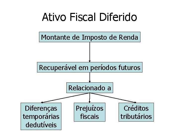 Ativo Fiscal Diferido Montante de Imposto de Renda Recuperável em períodos futuros Relacionado a Ativo Fiscal Diferido Montante de Imposto de Renda Recuperável em períodos futuros Relacionado a