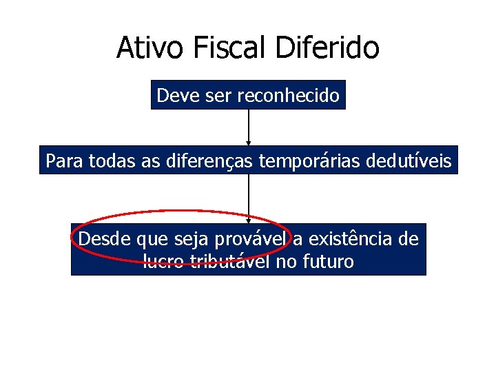 Ativo Fiscal Diferido Deve ser reconhecido Para todas as diferenças temporárias dedutíveis Desde que Ativo Fiscal Diferido Deve ser reconhecido Para todas as diferenças temporárias dedutíveis Desde que
