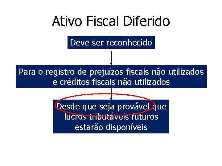 Ativo Fiscal Diferido Deve ser reconhecido Para o registro de prejuízos fiscais não utilizados Ativo Fiscal Diferido Deve ser reconhecido Para o registro de prejuízos fiscais não utilizados