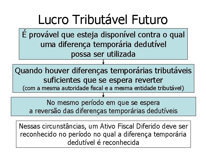 Lucro Tributável Futuro É provável que esteja disponível contra o qual uma diferença temporária Lucro Tributável Futuro É provável que esteja disponível contra o qual uma diferença temporária