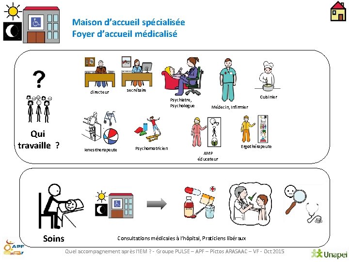 Maison d’accueil spécialisée Foyer d’accueil médicalisé secrétaire directeur Psychiatre, Psychologue Qui travaille ? Soins