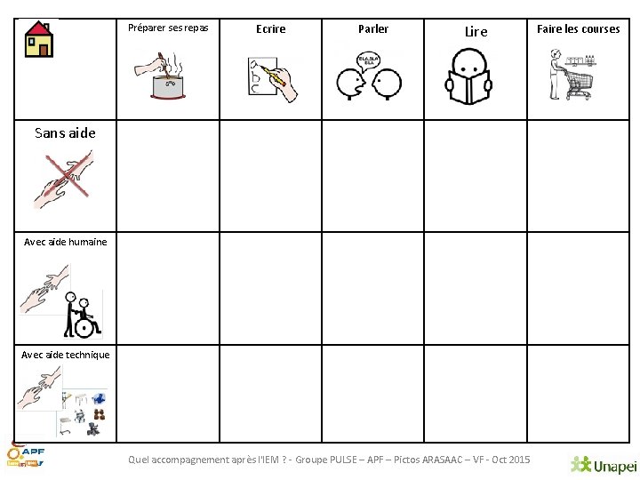 Préparer ses repas Ecrire Parler Lire Sans aide Avec aide humaine Avec aide technique