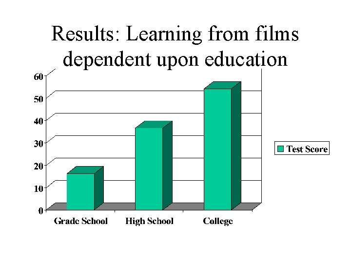 Results: Learning from films dependent upon education 