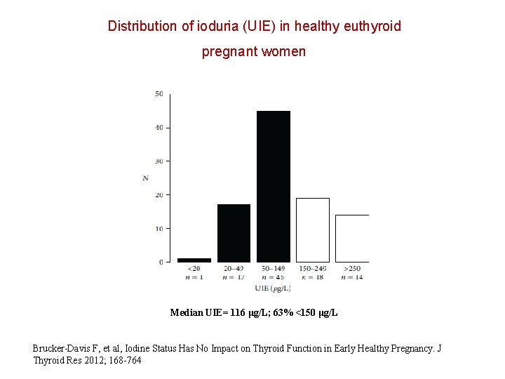 Distribution of ioduria (UIE) in healthy euthyroid pregnant women Median UIE= 116 μg/L; 63%
