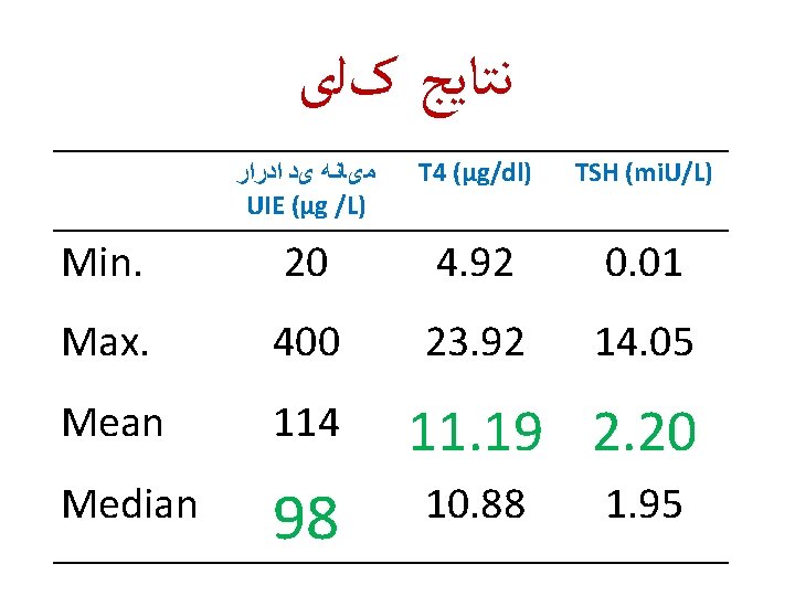  ﻧﺘﺎﻳﺞ کﻠی Min. Max. ﺍﺩﺭﺍﺭ یﺪ ﻣیﺎﻧﻪ UIE (µg /L) T 4 (µg/dl)