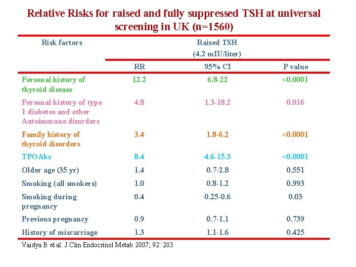 Relative Risks for raised and fully suppressed TSH at universal screening in UK (n=1560)