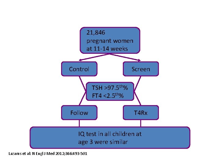 21, 846 pregnant women at 11 -14 weeks Control Screen TSH >97. 5 th%