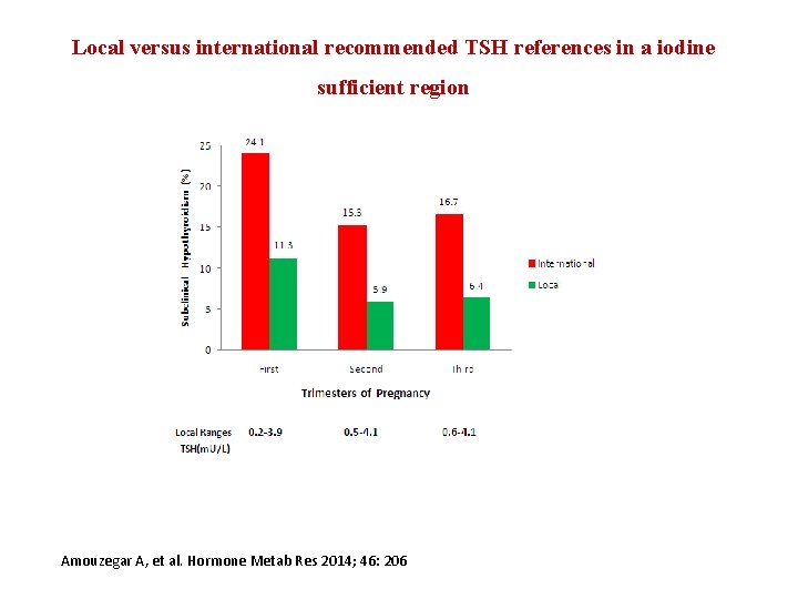 Local versus international recommended TSH references in a iodine sufficient region Amouzegar A, et