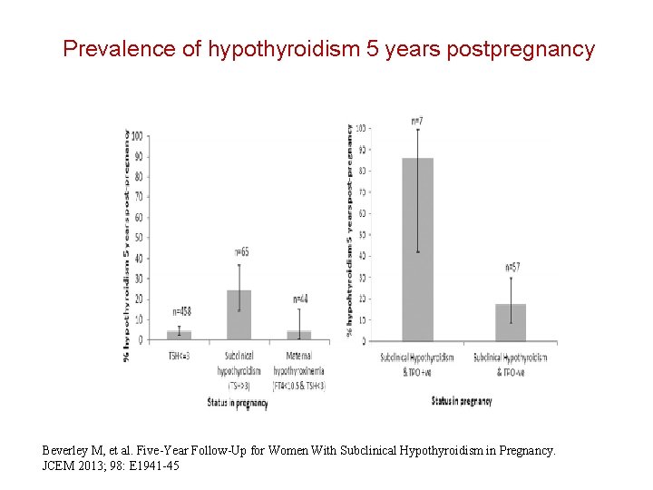 Prevalence of hypothyroidism 5 years postpregnancy Beverley M, et al. Five-Year Follow-Up for Women