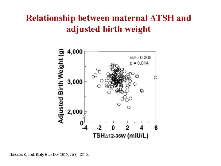 Relationship between maternal ΔTSH and adjusted birth weight Nishioka E, et al. Early Hum