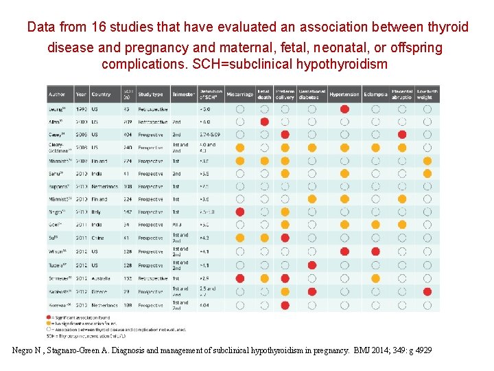 Data from 16 studies that have evaluated an association between thyroid disease and pregnancy