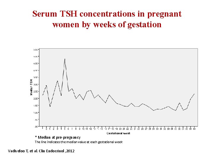 Serum TSH concentrations in pregnant women by weeks of gestation * Median at pre-pregnancy