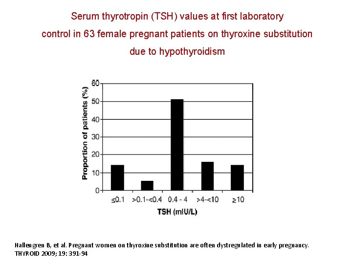 Serum thyrotropin (TSH) values at first laboratory control in 63 female pregnant patients on