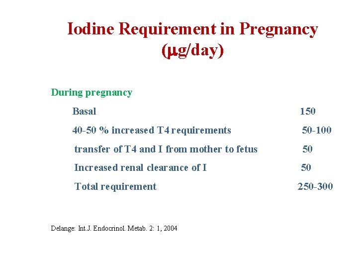 Iodine Requirement in Pregnancy ( g/day) During pregnancy Basal 150 40 -50 % increased