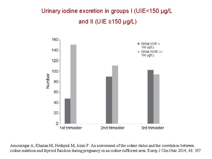 Urinary iodine excretion in groups I (UIE<150 μg/L and II (UIE ≥ 150 μg/L)
