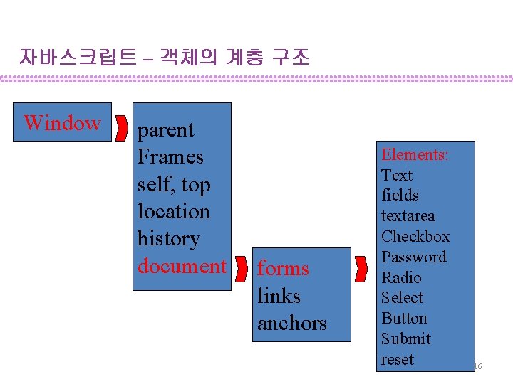 자바스크립트 – 객체의 계층 구조 Window parent Frames self, top location history document forms
