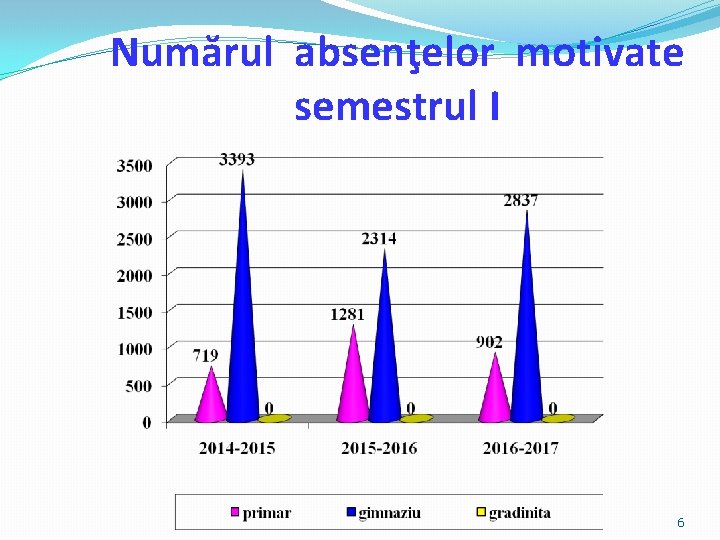 Numărul absenţelor motivate semestrul I 6 