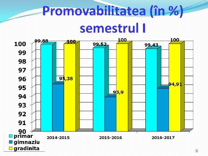 Promovabilitatea (în %) semestrul I 8 