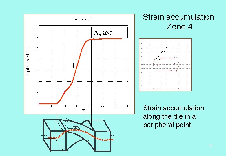 Cu, 20 o. C Strain accumulation Zone 4 4 Strain accumulation along the die