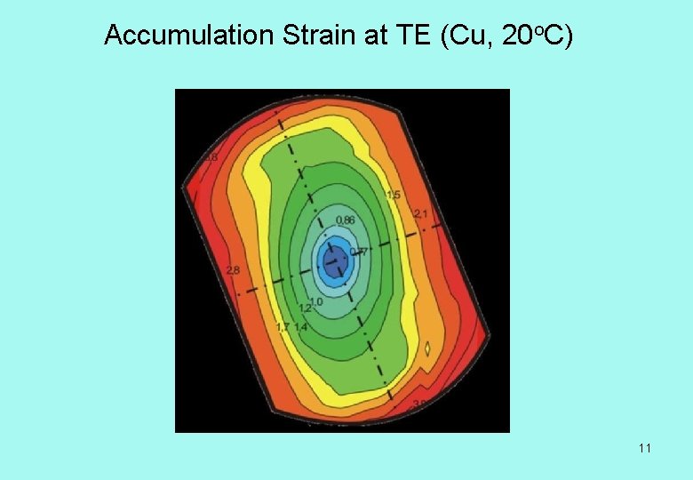 Accumulation Strain at TE (Cu, 20 o. C) 11 