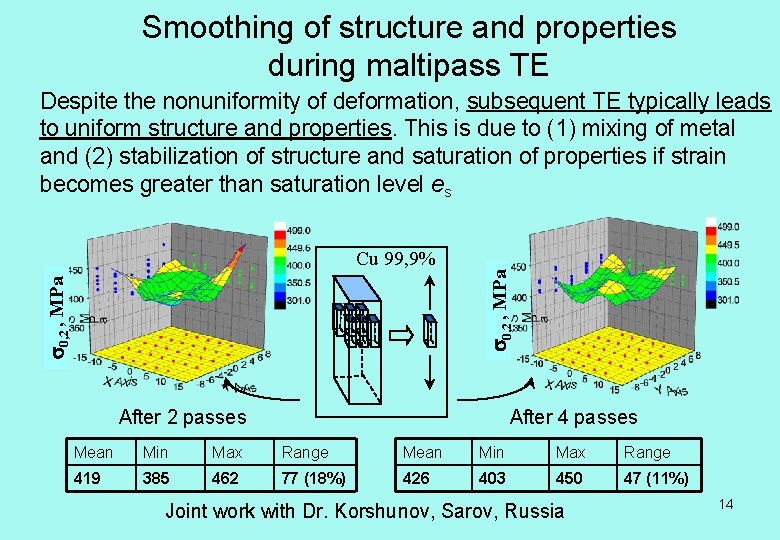 Smoothing of structure and properties during maltipass TE Despite the nonuniformity of deformation, subsequent