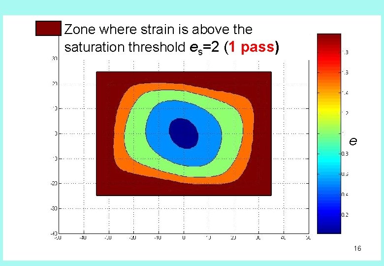 Zone where strain is above the saturation threshold es=2 (1 pass) e 16 