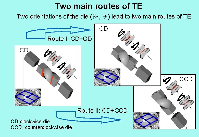 Two main routes of TE Two orientations of the die ( , ) lead