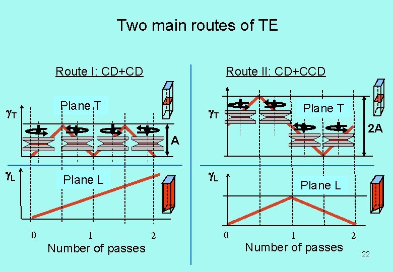 Two main routes of TE Route I: CD+CD Route II: CD+CCD Plane T T