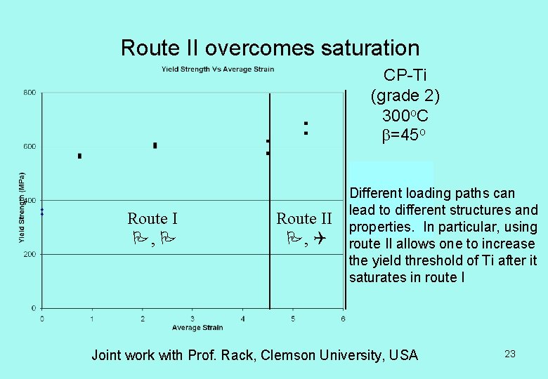 Route II overcomes saturation CP-Ti (grade 2) 300 o. C =45 o Route I