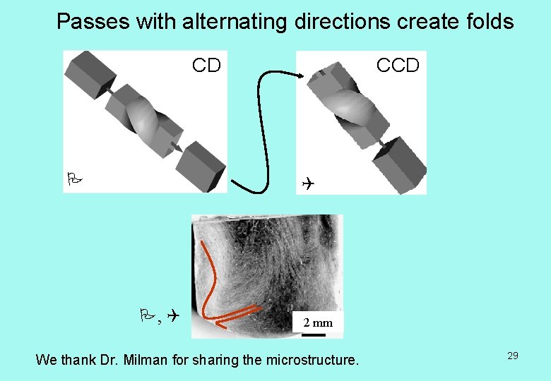 Passes with alternating directions create folds CD CCD , 2 mm We thank Dr.