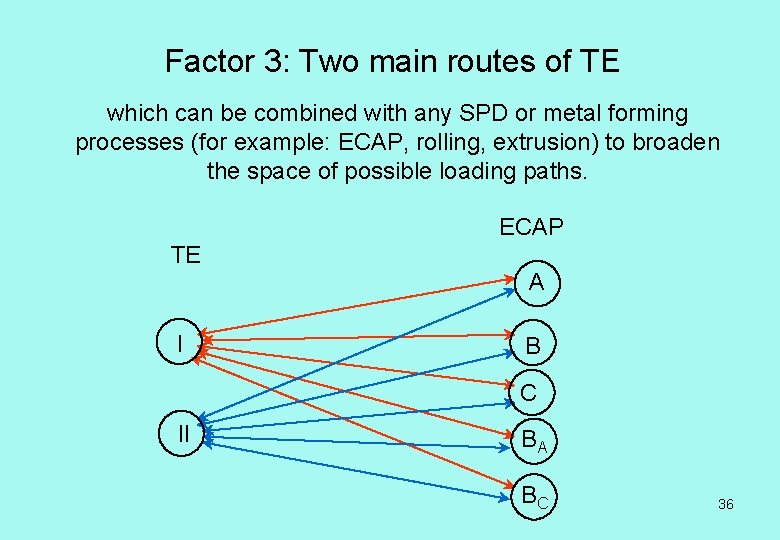 Factor 3: Two main routes of TE which can be combined with any SPD