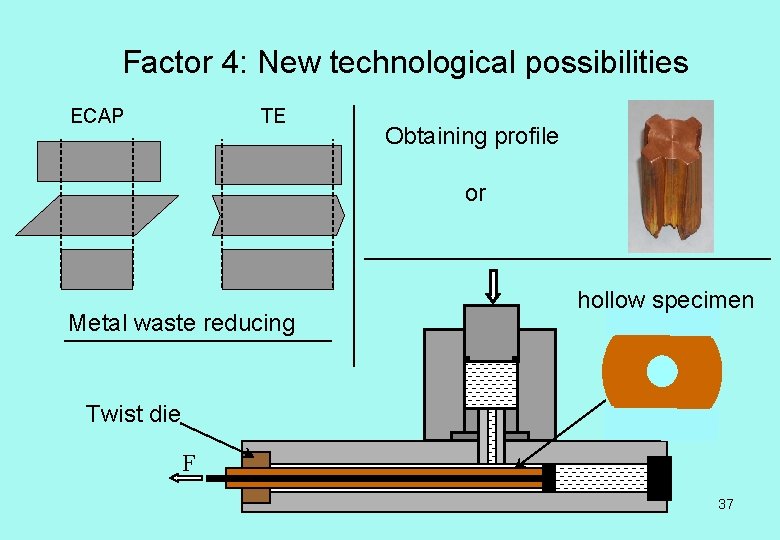 Factor 4: New technological possibilities ECAP TE Obtaining profile or Metal waste reducing hollow