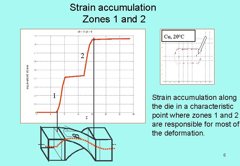 Strain accumulation Zones 1 and 2 Cu, 20 o. C 2 1 Strain accumulation