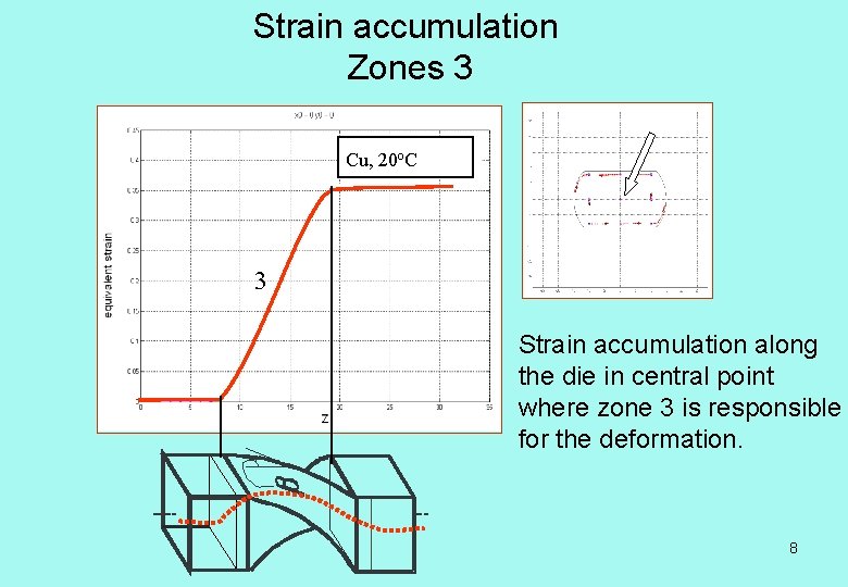 Strain accumulation Zones 3 Cu, 20 o. C 3 Strain accumulation along the die