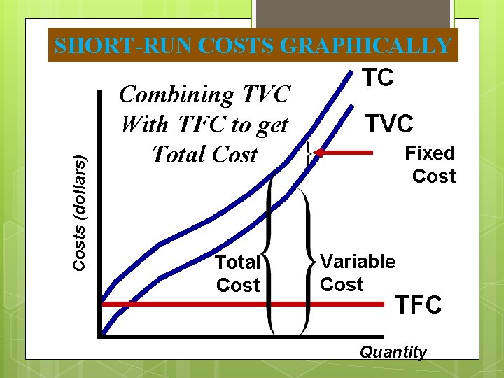 Costs (dollars) SHORT-RUN COSTS GRAPHICALLY Combining TVC With TFC to get Total Cost TC